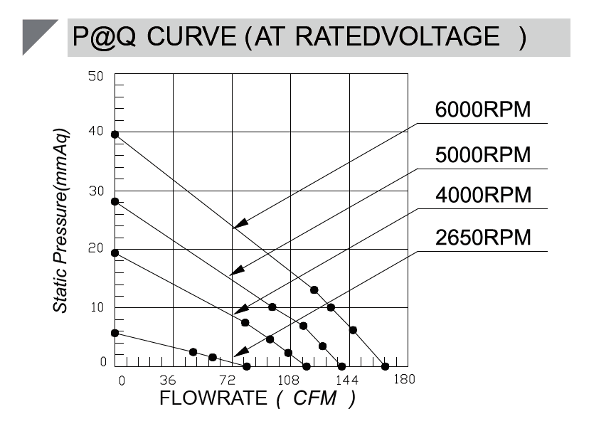 48v Centrifugal fan CA13835VH48X P-Q curve