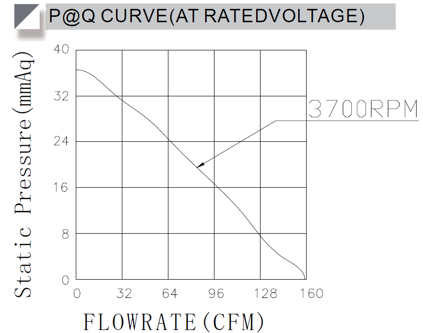 48v Centrifugal fan CA15035HV48X-A P-Q curve 48v Centrifugal fan CA15035HV48X-A P-Q curve