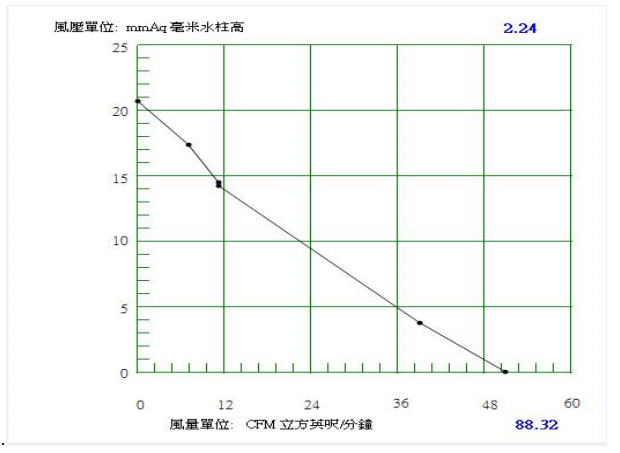 12V Air Blower BA18040H12B-A231114 P-Q Performance Curve BA18040H12B-A231114 Airflow P-Q Curve - High Static Pressure Blower Fan for Commercial Ventless Fryers
