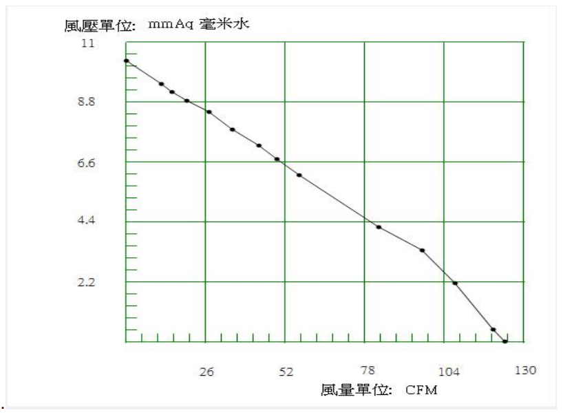 PQ pressure versus airflow performance curve chart for 12V DC fan DCH12038H12B-0201