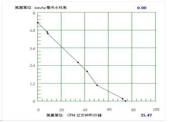 Round fan DA12038H12B-2600422 PQ curve