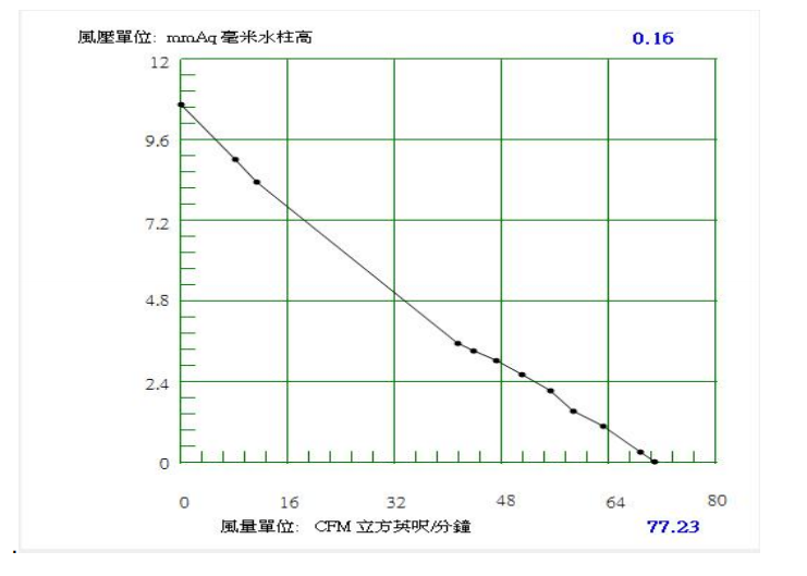 Round fan DA13628H12B-A PQ curve