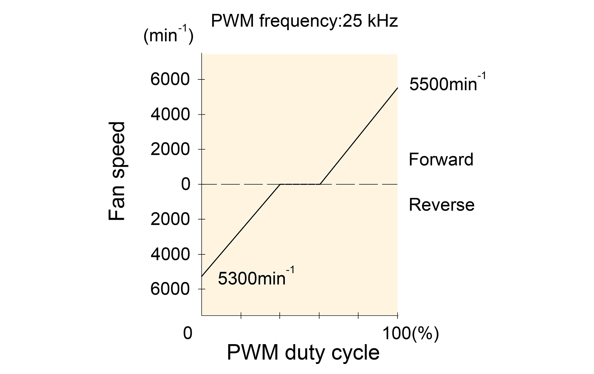 Round fan DA9238H12B PQ curve Round fan DA9238H12B PQ curve