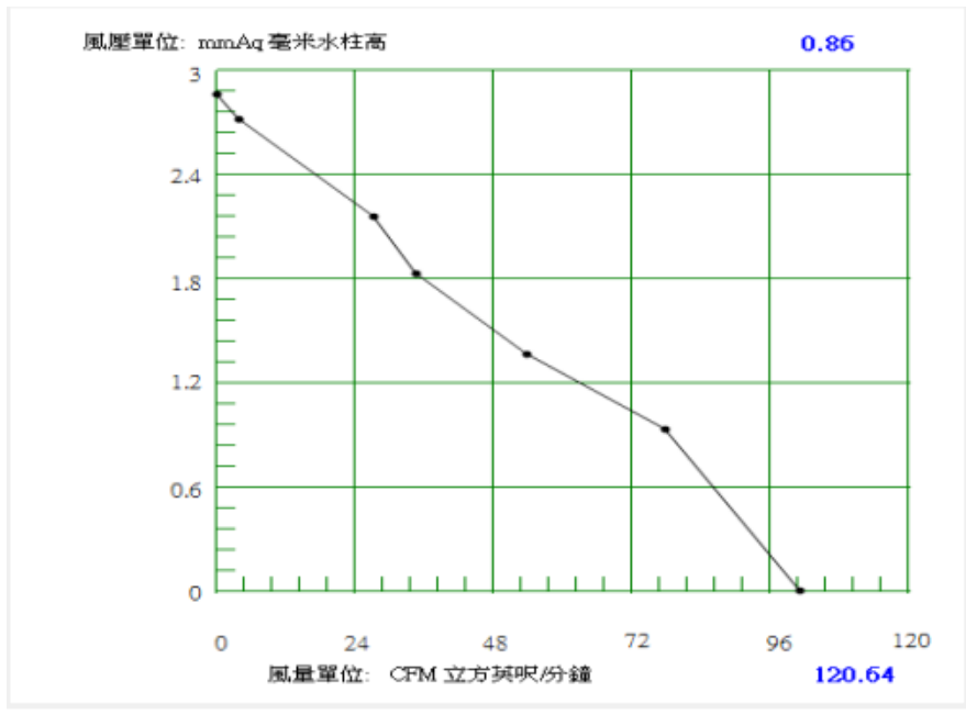 12V DC fan DA14025M12B-B261009 PQ curve